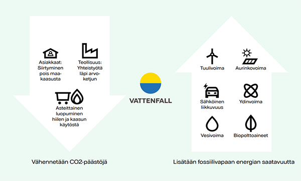 Infografiikkaa Vattenfallin päästövähennysten ratkaisusta
