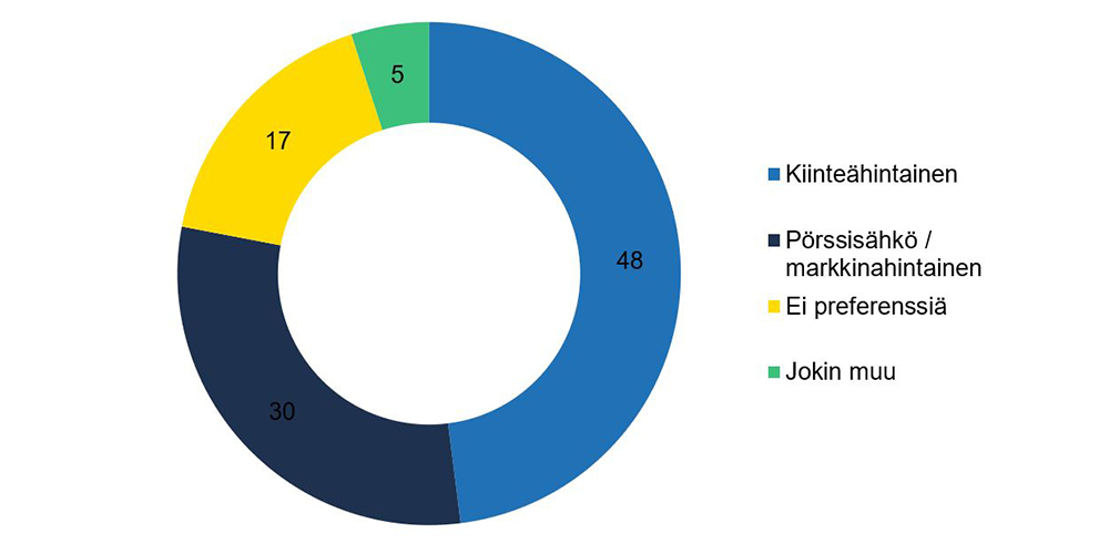 Kuvaaja suomalaisten toivomista sopimuksista