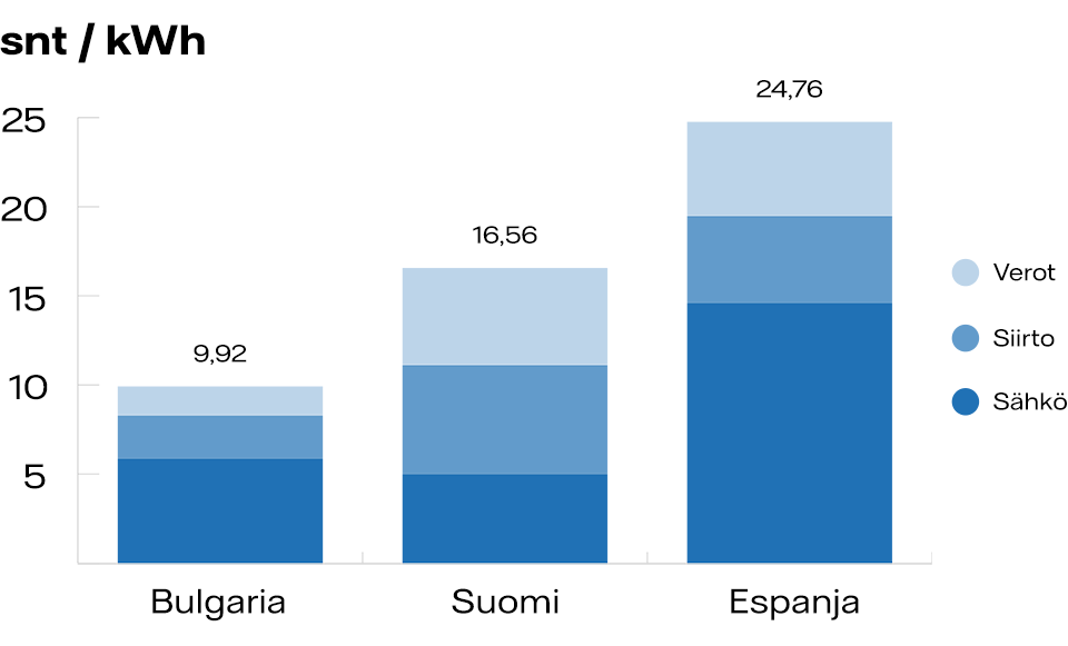 Sahkonhinnan vertailu Bulgarian, Suomen ja Espanjan välillä. Bulgaria on halvin, Suomi keskellä ja Espanja kallein Espanjan sähkön hinta on suuri ja vero pieni, kun taas Suomen sähkö, sen siirto ja verot ovat osuuksiltaan melko tasaisia.