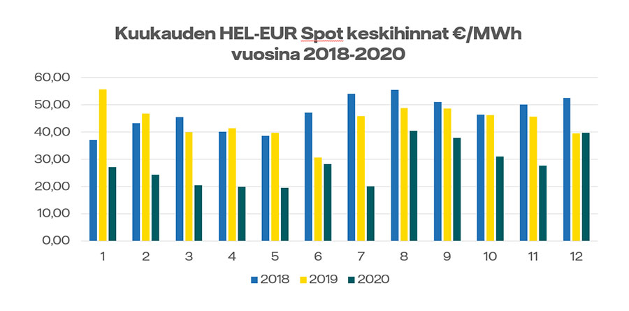 Graafi Spot-sähkön kuukauden keskihinta ilman sähkönmyyjän marginaalia ja alv:ta, 2020 vuosi halvin