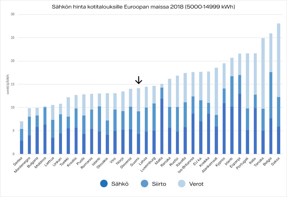 Graafi sähkön kokonaishinnasta eri maissa, mukaan lukien siirron ja verojen osuus. Serbia on halvin, saksa kallein ja suomi kuudenneksitoista halvin.