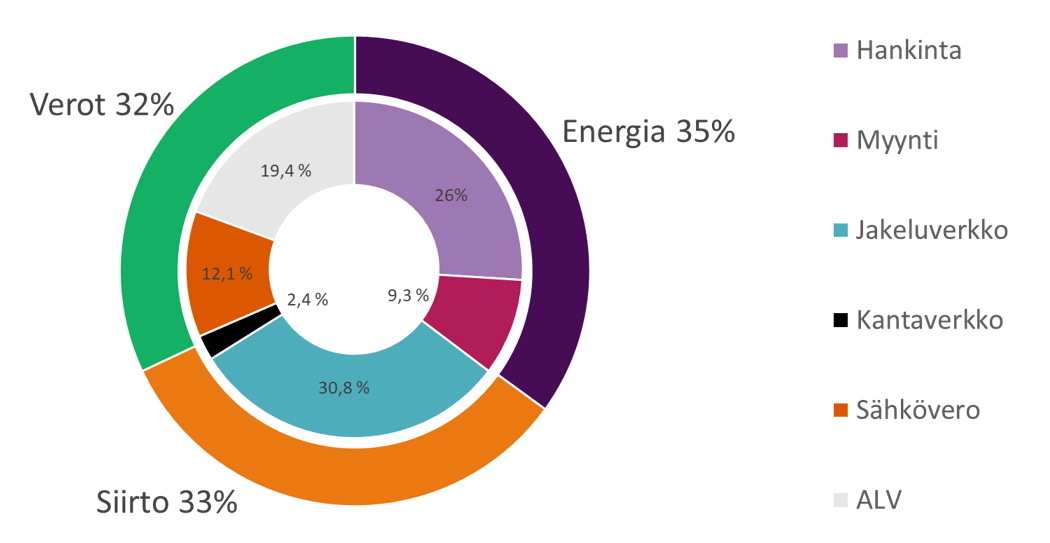 sähkön laskutuksen osuuksia havainnollistava graafi, energia 25%, siirto 33% ja verot 32%