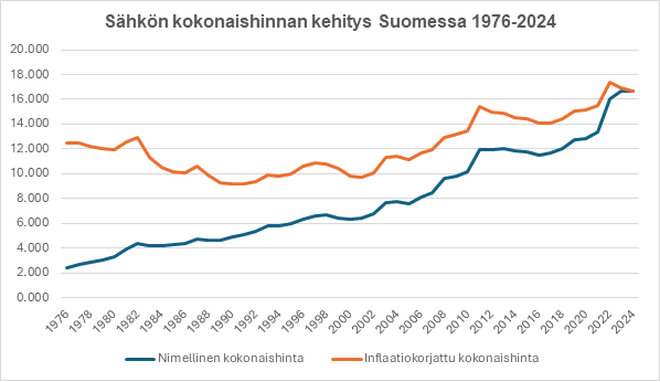 Graafi: Sähkön kokonaishinnan kehitys Suomessa 1976-2024, käyrä on loivasti nouseva