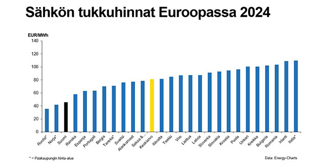 Graafi sähkön hinnoista eri Euroopan maissa. Keskiarvollinen hinta on noin 80 euroa per megawattitunti. Suomi on kolmanneksi halvin hieman yli 40 euron per MWh hintatasolla