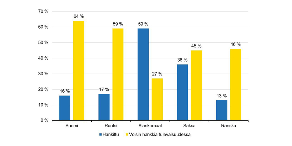 Aurinkopaneelien hankinta 