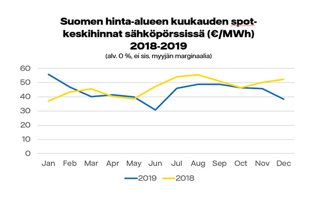 Suomen spot-keskihinnat (€/MWh) 2018-2019. 2019 alkuvuosi kalliimpi, mutta kesästä eteenpäin 2018 ollut kalliimpi.