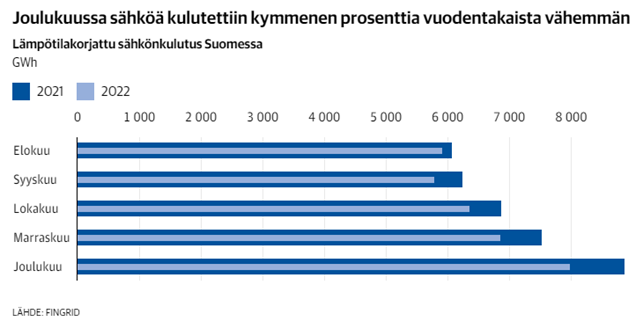 Graafi lämpötilakorjatusta sähkönkulutuksesta suomessa vuosina 2021-2022, elo-joulukuun ajalta. Kulutus vuonna 2022 kaikkina kuukausina pienempää kuin edeltävänä vuonna.