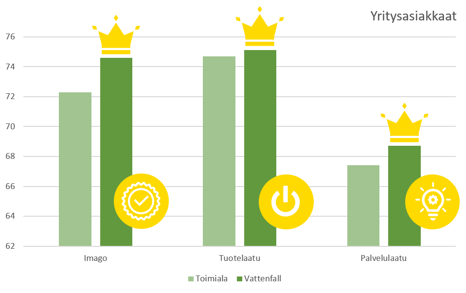 Taulukko jonka palkit ilmaisevat Vattenfallin menestyksen tuote- ja palvelulaadussa sekä imagossa myös yrityspuolella.