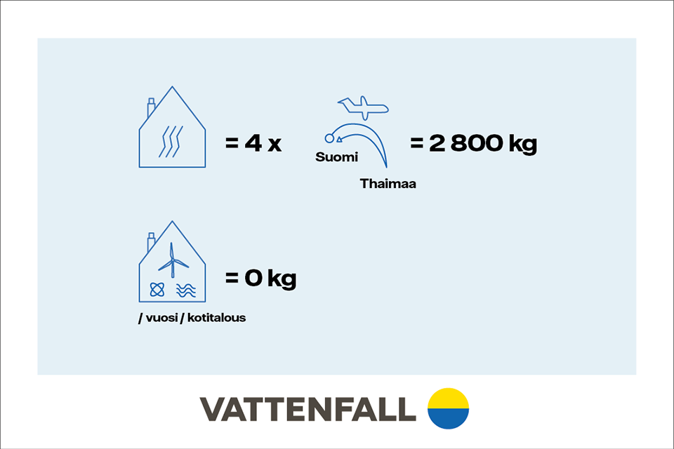 Grafiikka joka visualisoi sen, miten yhden talon siirtymä fossiilittomaan energiaan säästää päästöjä neljän edestakaisen Thaimaan lennon verran