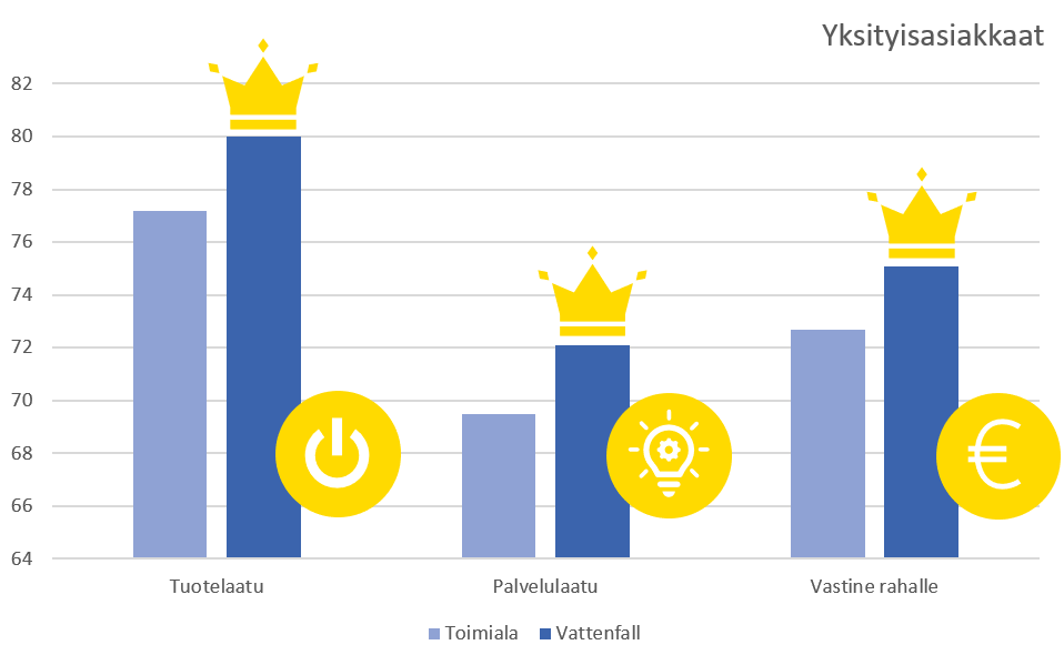 Taulokko, jonka palkit näyttävät Vattenfallin menestyneen parhaiten tuote- ja palvelulaadussa sekä rahan arvoisuudessa