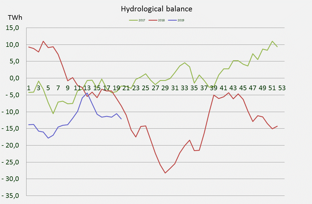 hydrologista tasetta 2017-2019 kuvaava graafi, 2017 melko tasainen, 2018 suuri lasku ja 2019 alkuvuosi aiempia hieman alempi