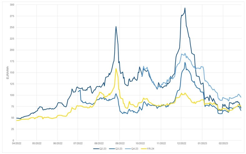 Sähkön hinnan kehitystä 2023 kuvaava graafi. Linjat melko tasaisia, paitsi elo-syys sekä joulukuussa ilmenevät isot hintapiikit.