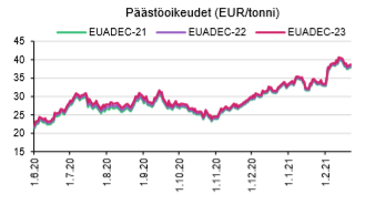 Graafi päästöoikeuksista jota tämän artikkelin editori ei osaa tulkita tarkemmin