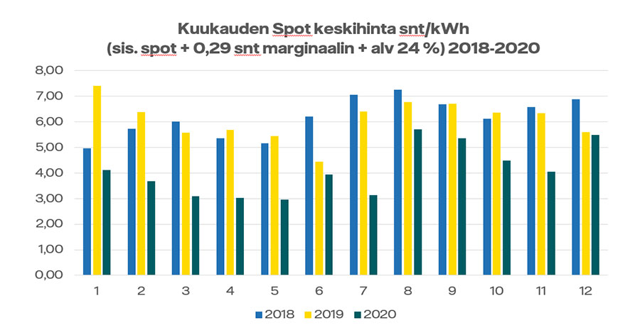 Kuukauden spot-keskihintoja 2018-2020 kuvaava graafi. Vuosi 2020 on kahta aiempaa vuotta halvempi