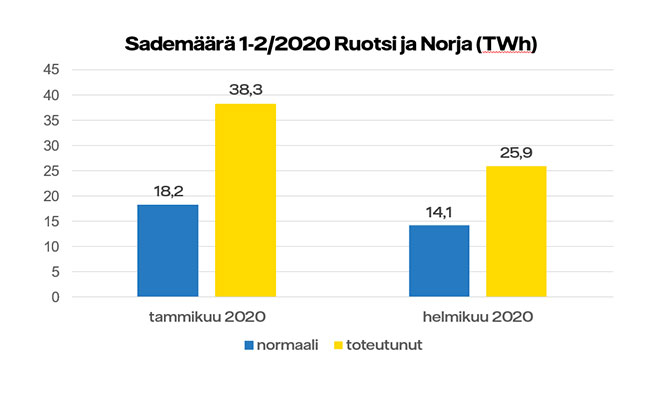 Sademäärää Ruotsissa ja Norjassa tammi-helmikuussa 2020 kuvaava graafi, toteutunut sademäärä merkittävästi suurempi kuin ennuste