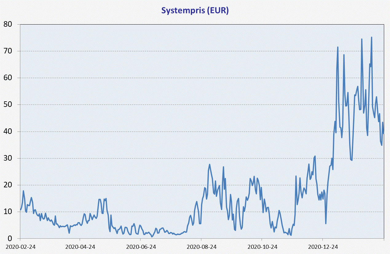 Graafi sähkön hinnasta 2020 talvella, erityisen iso piikki joulukuussa