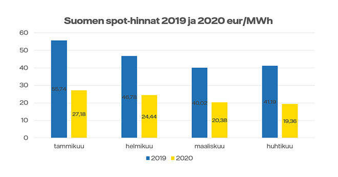 suomennspot hinnat tammi-huhtikuussa 2019-2020, vuonna 2020 joka kuukausi on lähes puolet aiempaa edullisempi