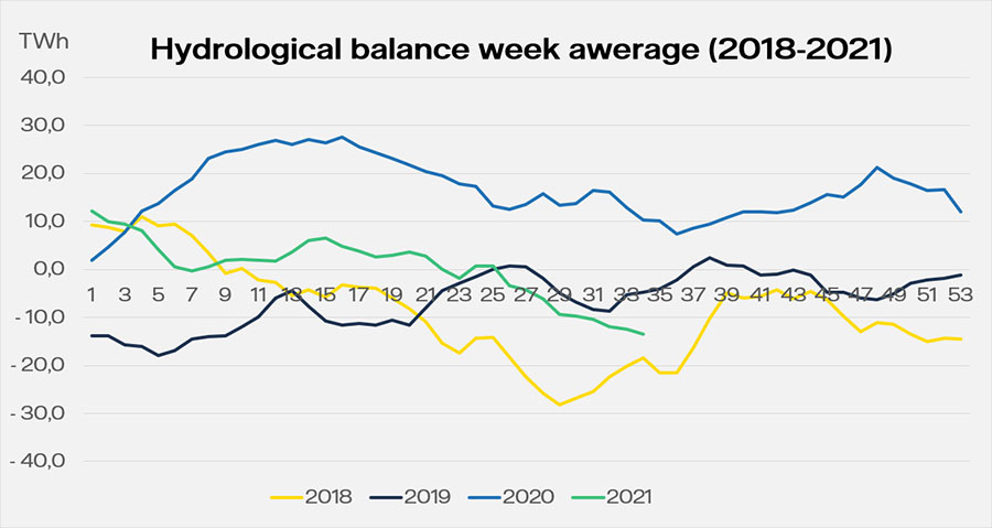 Graafi hydrologisesta taseesta 2018-2021. Vuosi 2020 taso on korkein ja 2018 alin.