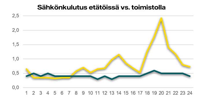 Graafi jossa kaksi viivaa, toinen melko tasainen ja matala, ja toinen myös melko matala alussa, ja keskellä pieni piikki ja lopussa suurempi
