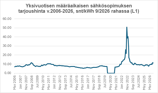 Yksivuotisen määräaikaisen sähkösopimuksen tarjoushinta -graafi 2006-2026, graafi melko tasainen muuten paitsi marraskuussa 2022 piikki.