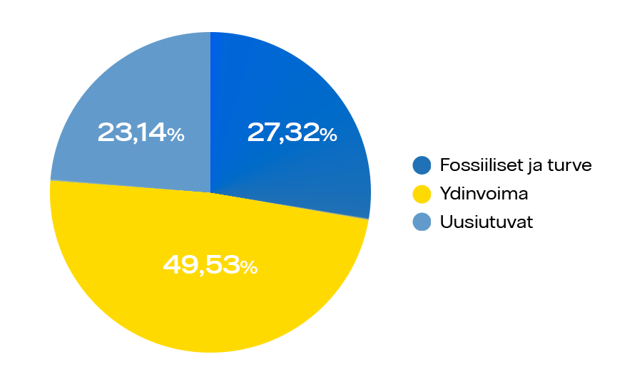 Piirakkagraafi jossa 23,54% uusiutuvia energianlähteitä, 28,51%  fossiilisia polttoaineita ja 47,59% ydinvoimaa.