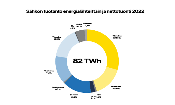 Sähkön tuotanto energialähteittäin ja nettotuonti 2022