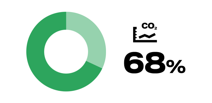Ympyrämallinen graafi joka visualisoi 68%