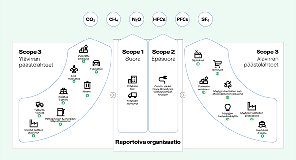 infografiikkaa päästöluokkien vaikutuksista