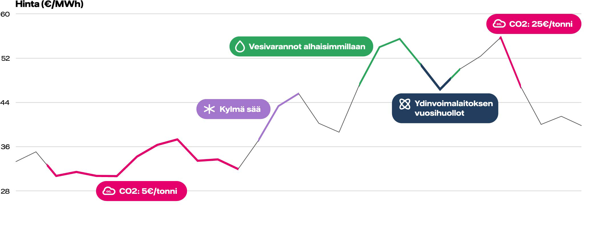Sähköhintaan vaikuttavia tekijöitä