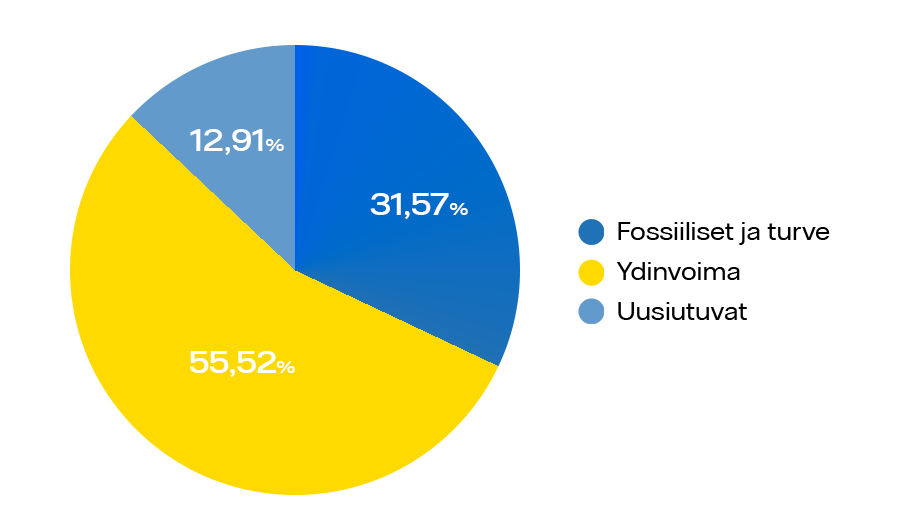 Piirakkagraafi josta 12,91% uusiutuvia energianlähteitä, 31,57% fossiilisia polttoaineita ja 55,52% ydinvoimaa.